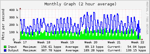 Monthly