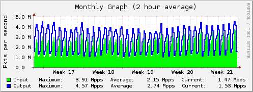 Monthly