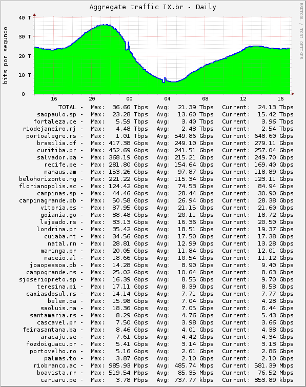 AGGREGATE TRAFFIC IX.BR - DAILY