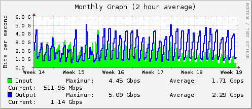 Monthly