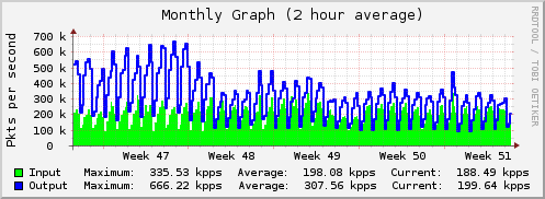 Monthly