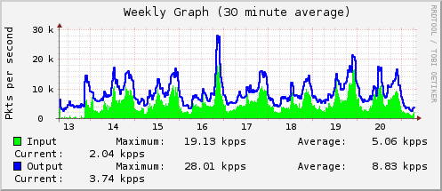 Weekly
