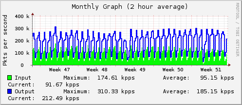 Monthly