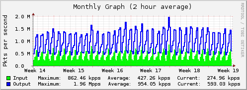 Monthly