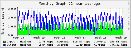 Monthly