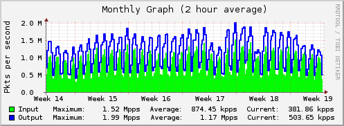 Monthly