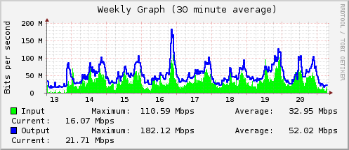 Weekly