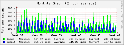 Monthly