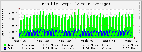 Monthly