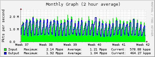 Monthly