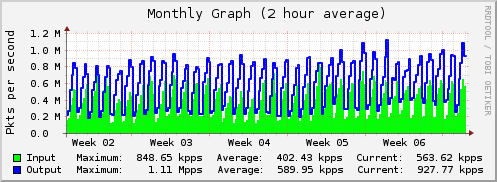 Monthly