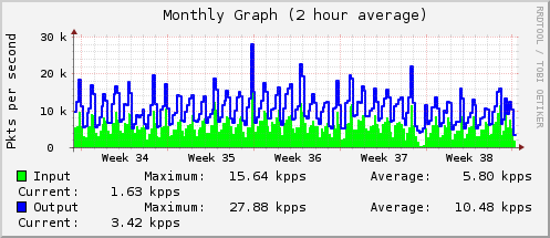 Monthly